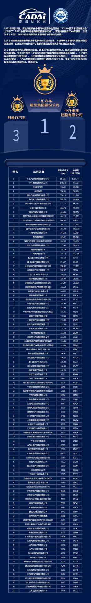 喜讯丨爱游戏ayx官方网页-爱游戏(中国)荣登2021年中国汽车经销商百强排行榜第33位(图3) 喜讯丨爱游戏ayx官方网页-爱游戏(中国)荣登2021年中国汽车经销商百强排行榜第33位(图3)